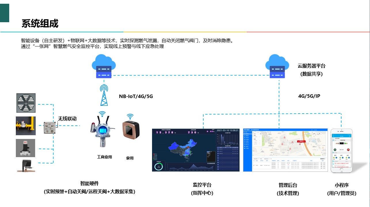 智慧燃?xì)獍踩A(yù)警控制平臺(tái)